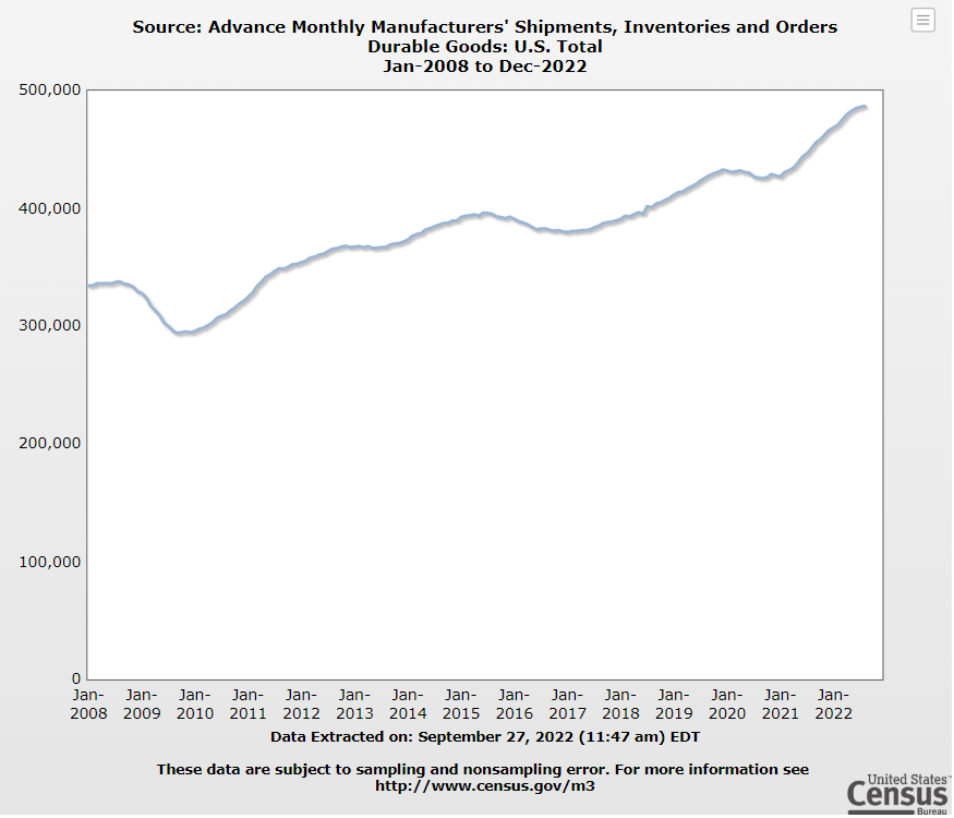 Orders, Shipments, and Inventories -Census Report. | Truflation