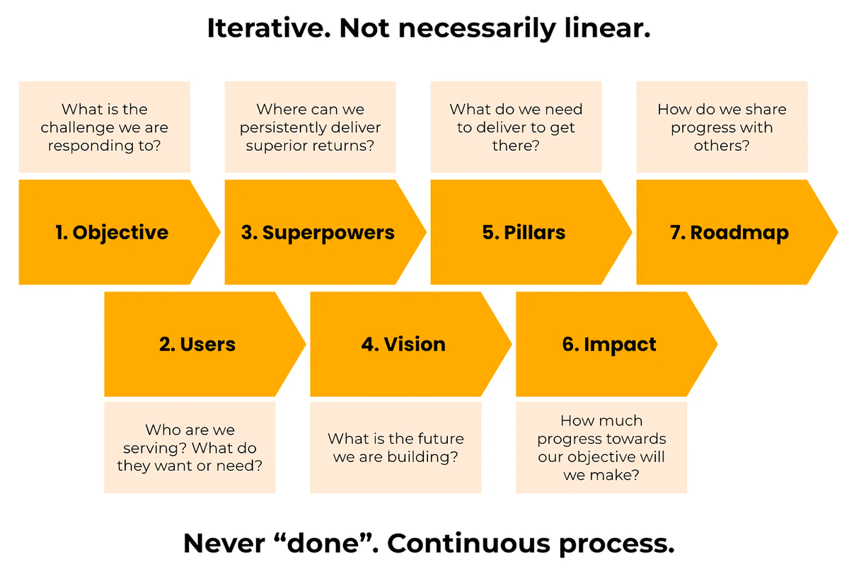 7 Steps to Create a Strategy | Aakash Gupta