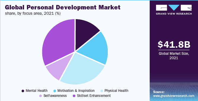 Global Personal development market 