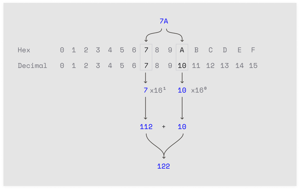How to read hexadecimal. | Dan Hollick