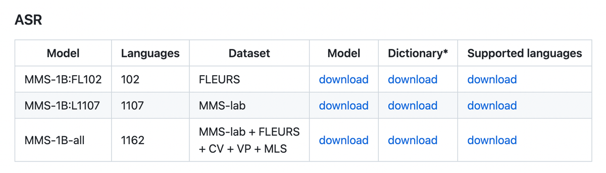 Open Source Speech-To-Text & Text-To-Speech Models for 1,100+ Languages ...