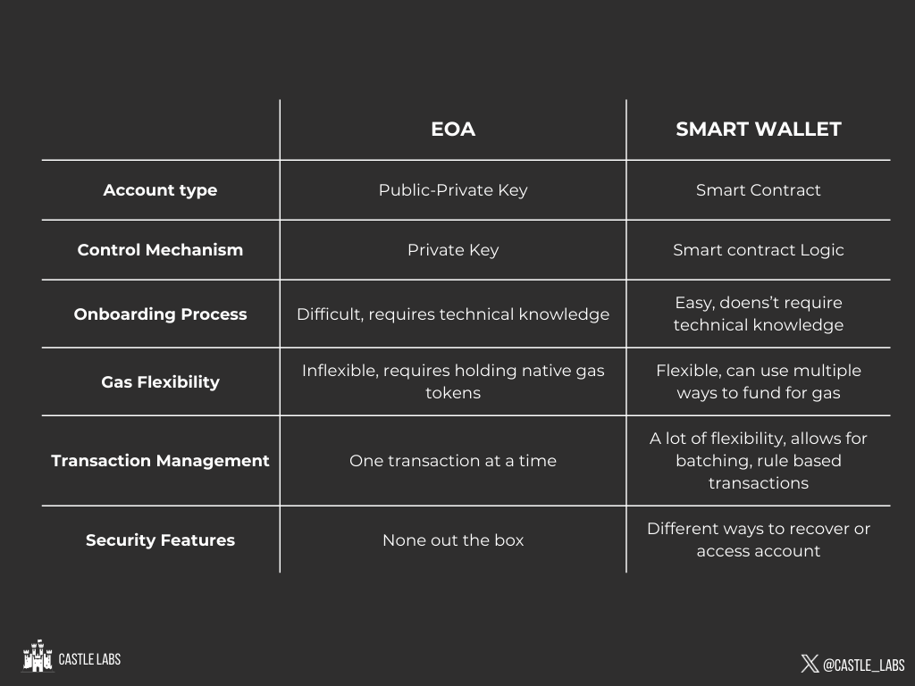 Smart Accounts: A New Era for UX | Castle Labs 🏰