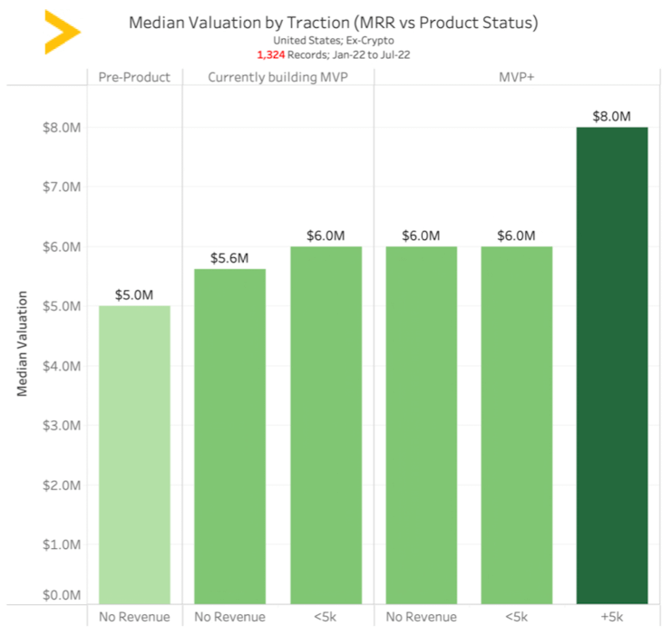 Preseed Valuations & Traction will bricker