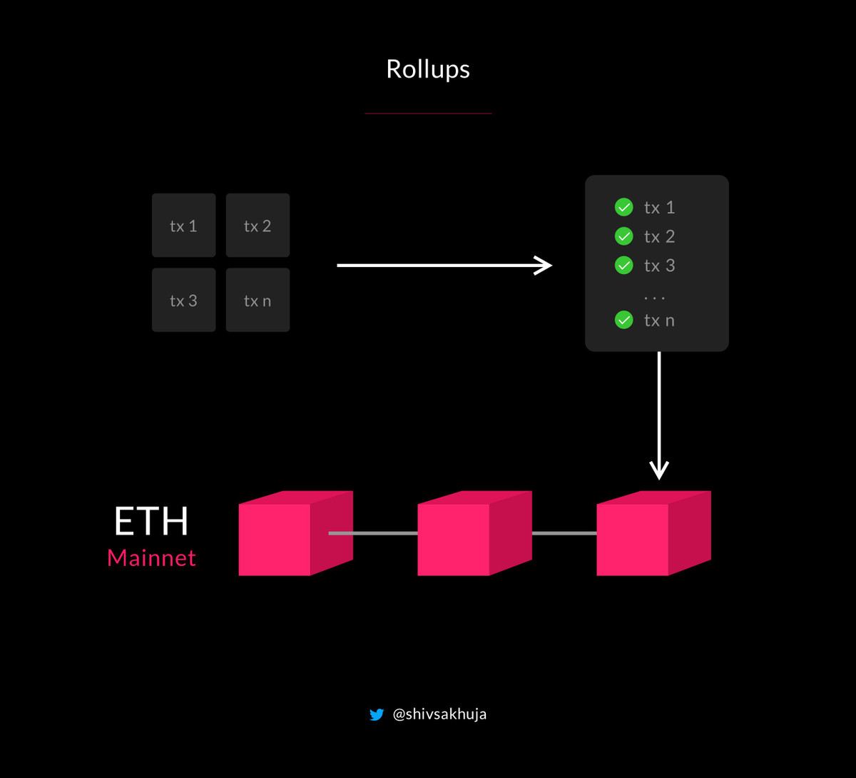 ETH L2 Scaling | Momentum 6