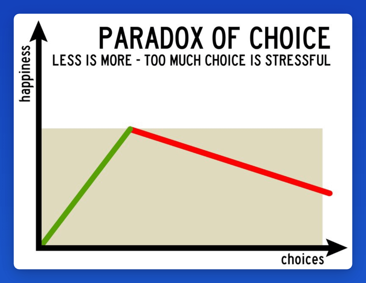CHOICE OVERLOAD