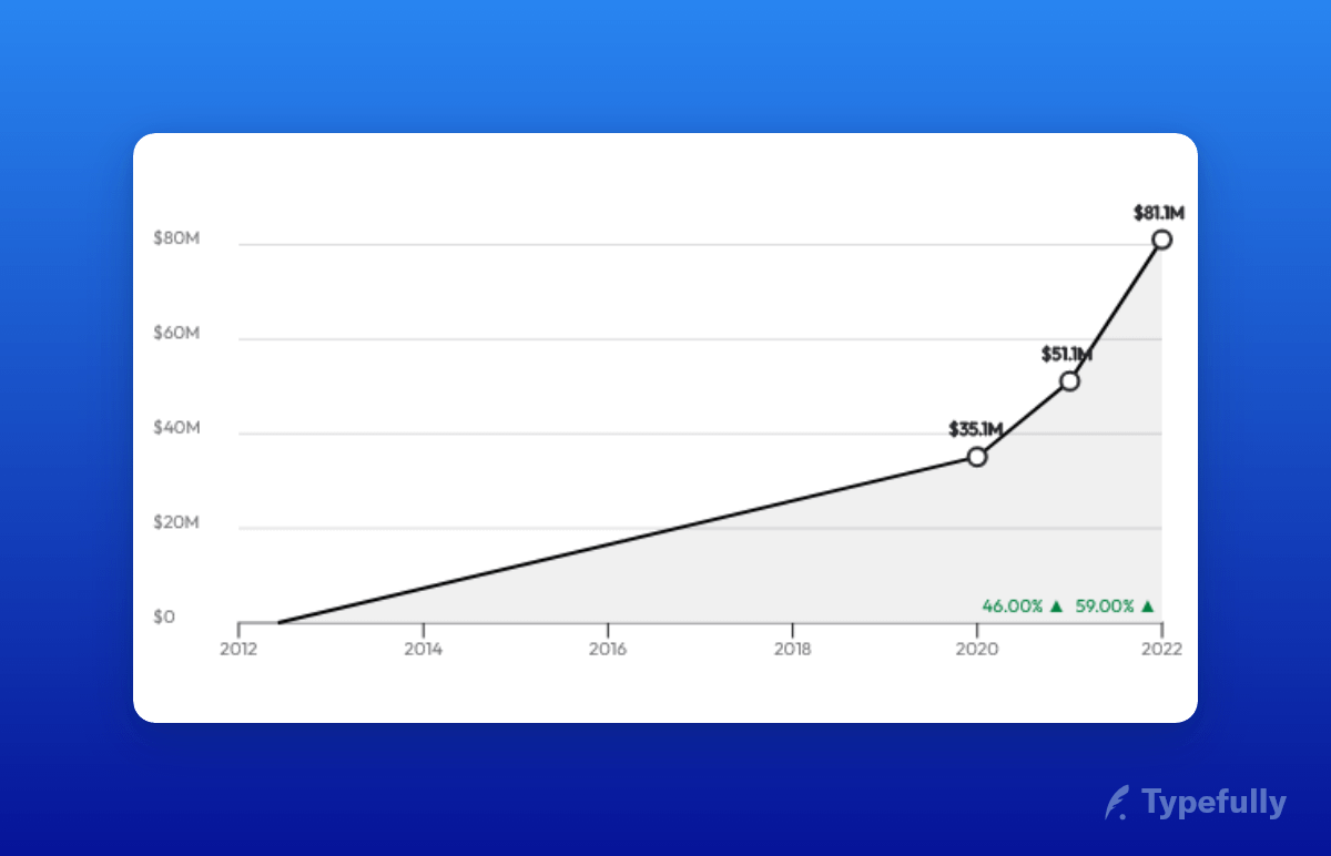 SaaS business model analysis Figma