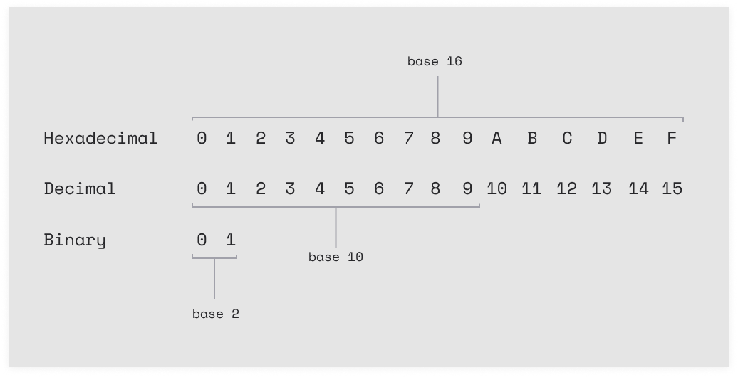 How to read hexadecimal. | Dan Hollick