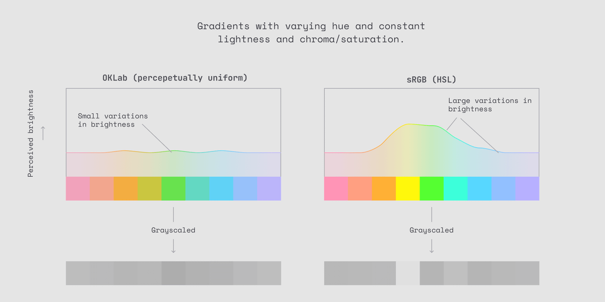 Best of the gradient uniforms