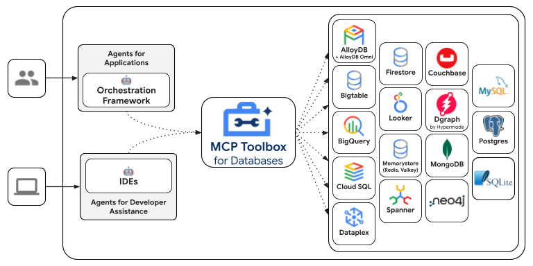 Google Open-Sources MCP Toolbox | Charly Wargnier