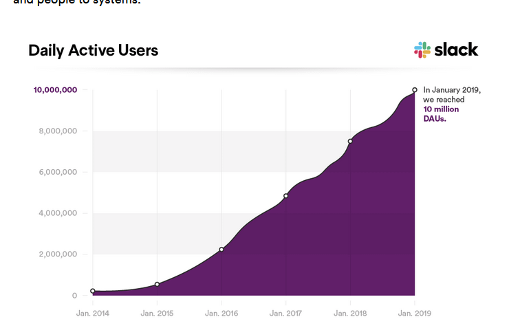 Daily active users on Slack