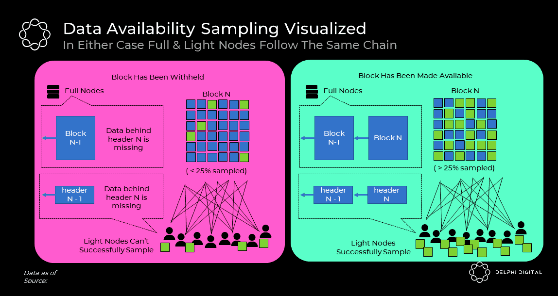 Modular Series: A Deep Dive on Data Availability | Castle Capital