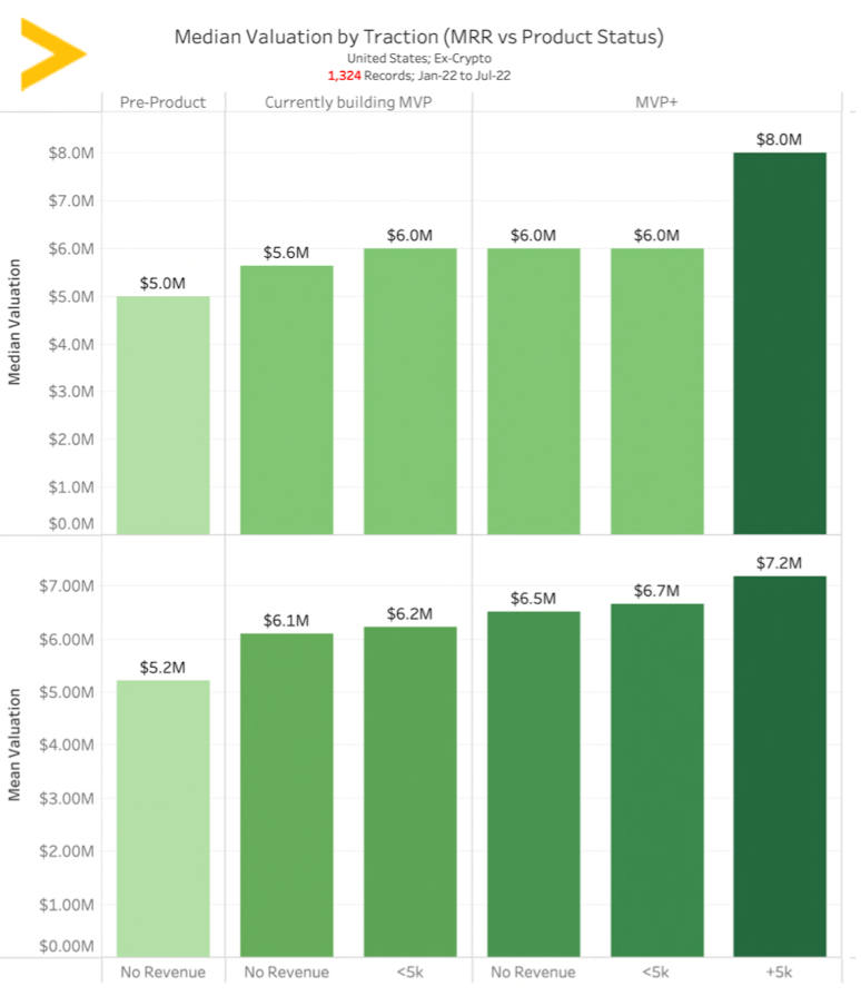 Preseed Valuations & Traction will bricker