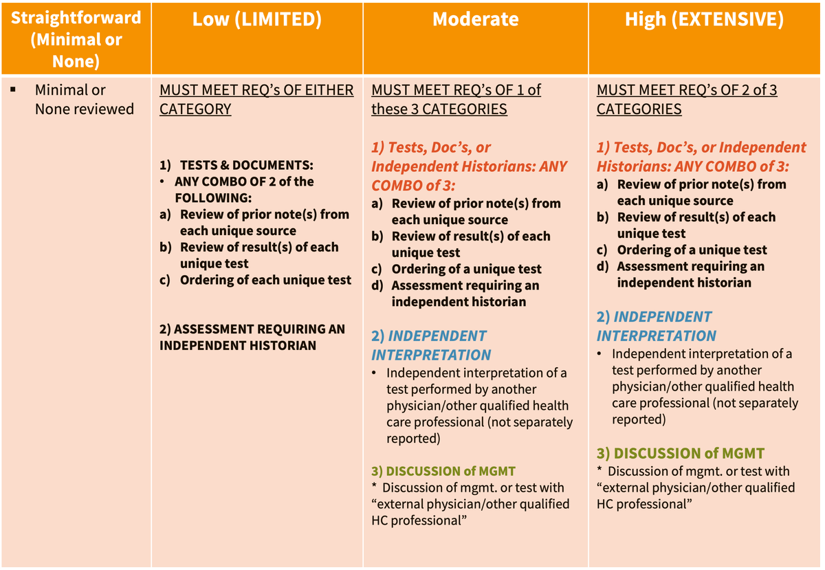 er visit coding levels