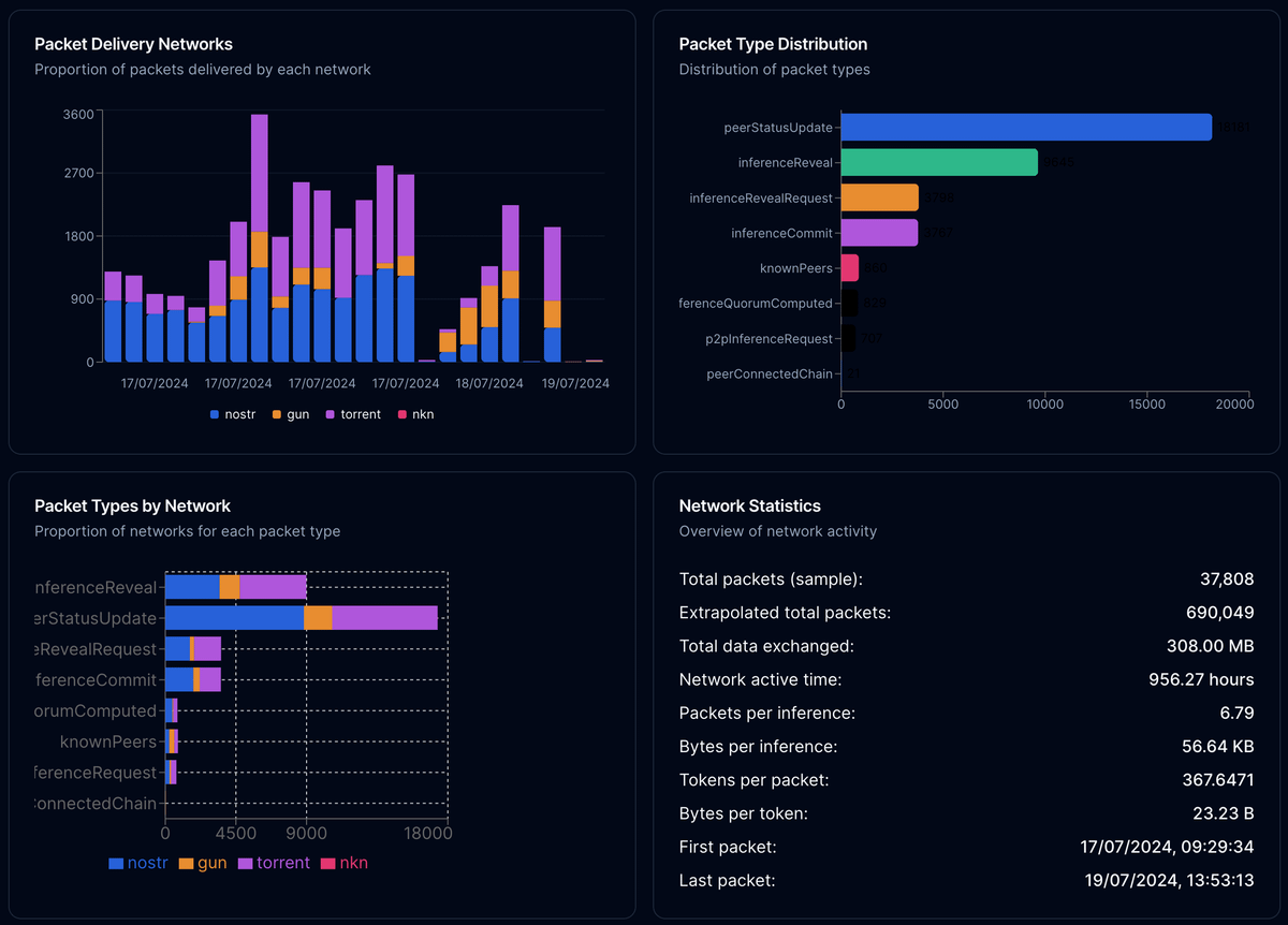 Rakis Stats from 30 days | Hrishi