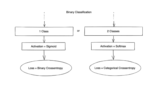 Classification Types with Neural Networks | Prashant