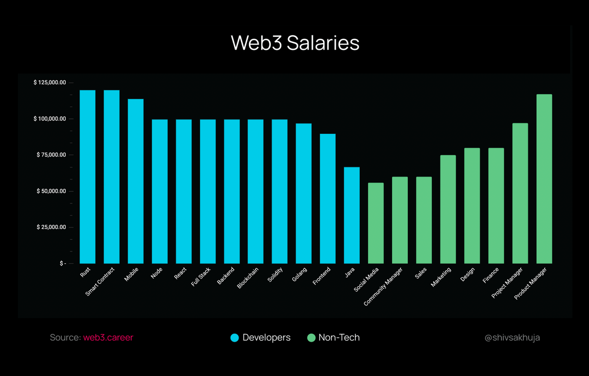 How much money can you make working in web3? | Shiv