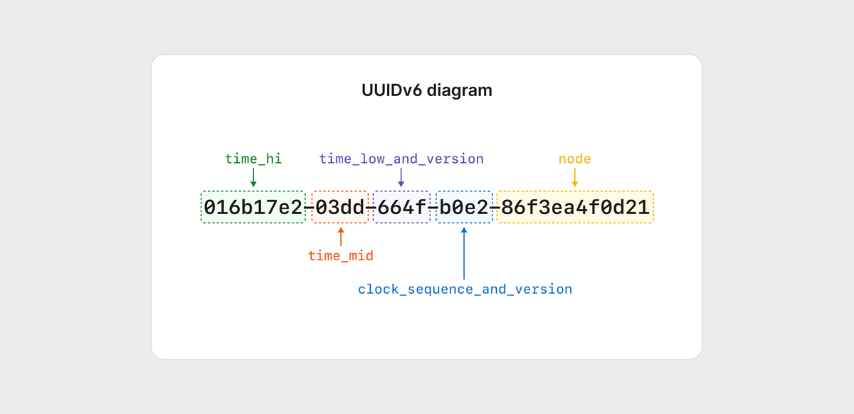 Choosing Between UUIDs and Serial Values for Database Primary Keys ...