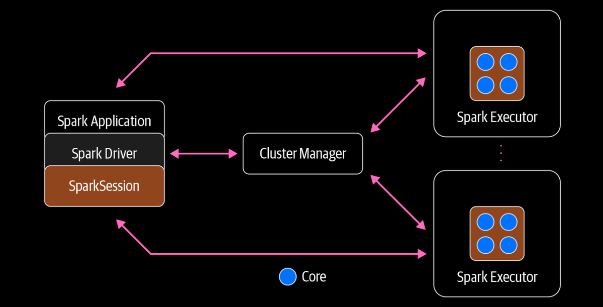 Spark's Distributed Execution | Prashant