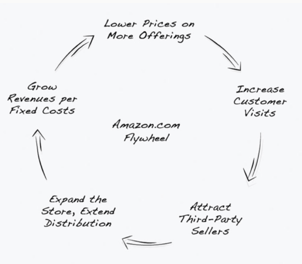 The Flywheel. A simple powerful way to achieve world class performance ...