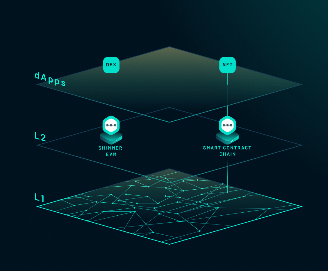 Introducing Shimmer: The Scalable Multi-chain Network | @charliexfi