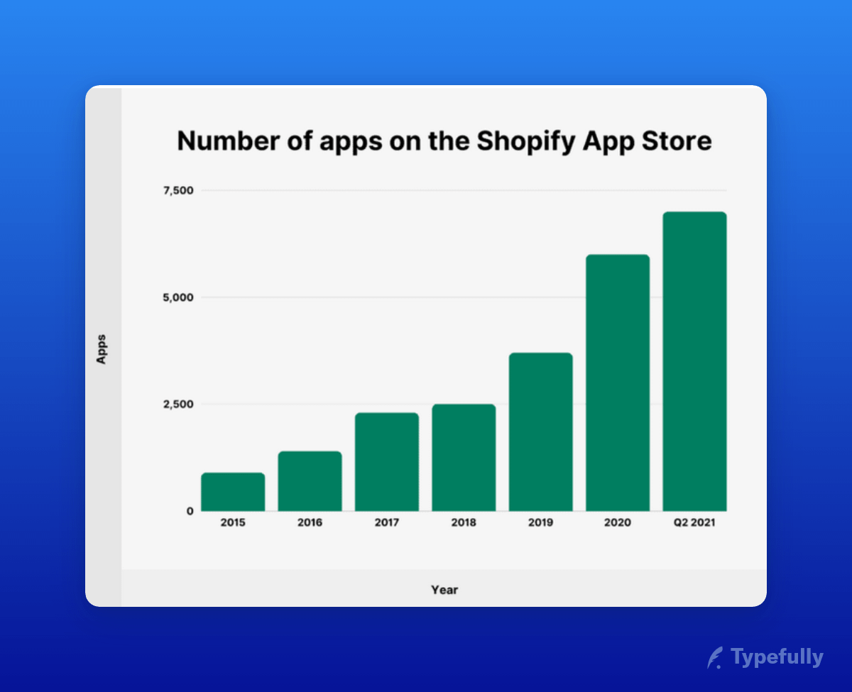 Number of apps on Shopify store
