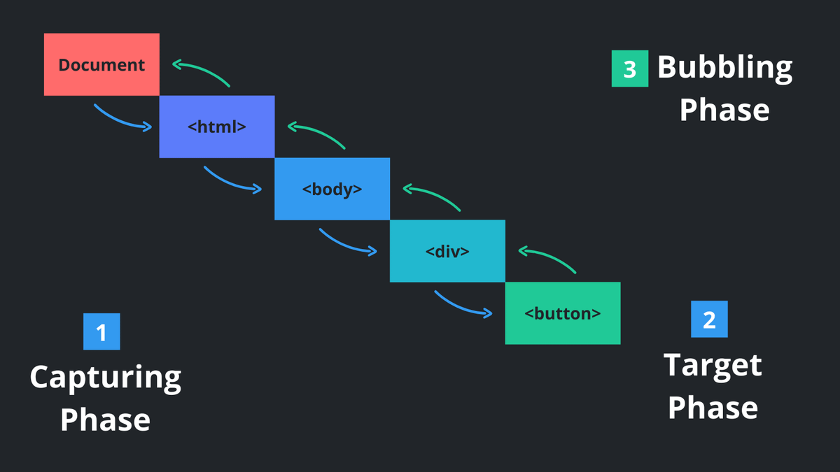 Event Propagation in JavaScript | Ali