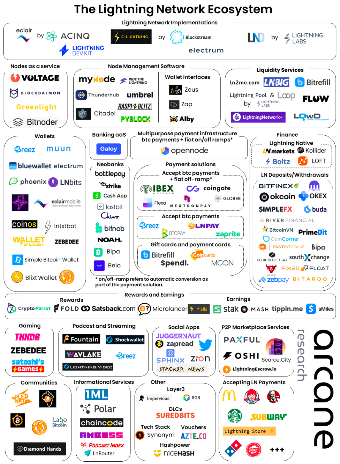 Lightning Ecosystem Chart