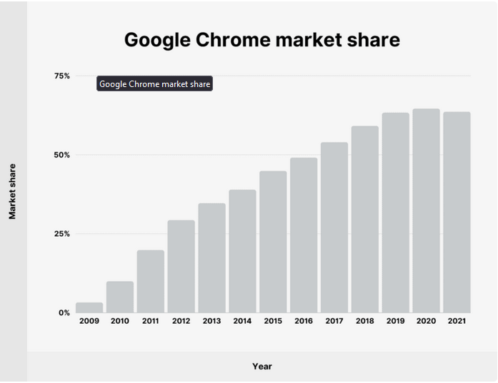 Chrome Market Share