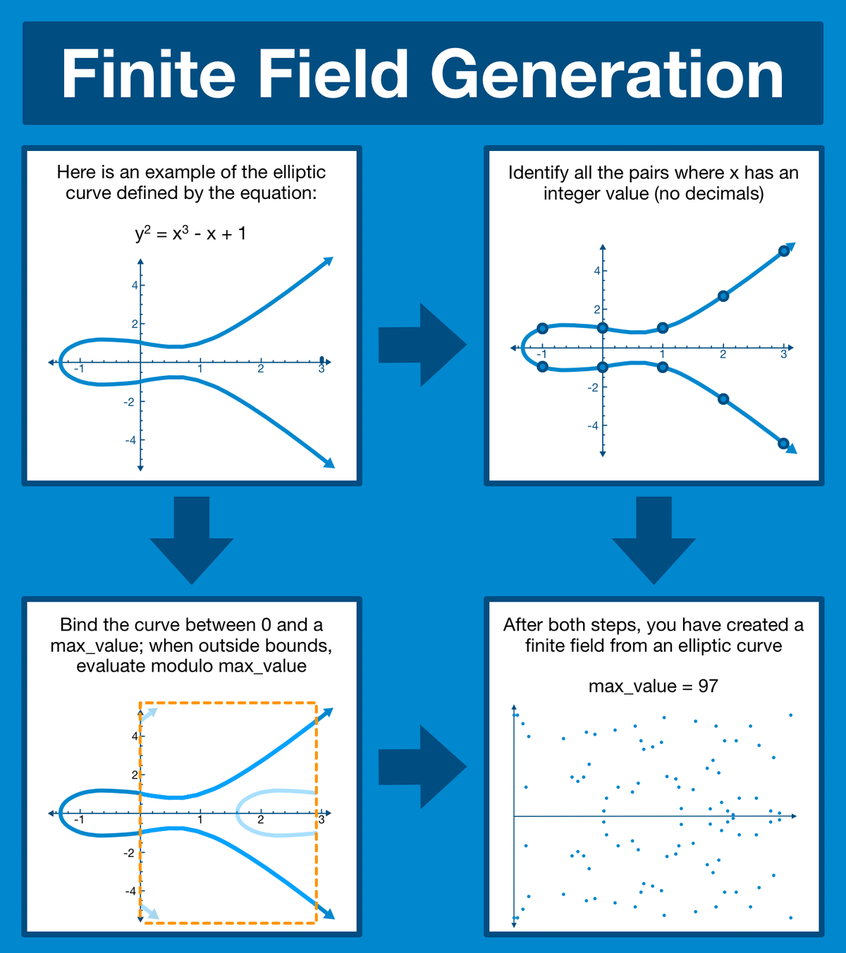 Practical Elliptic Curve Cryptography | Logarithmic Rex