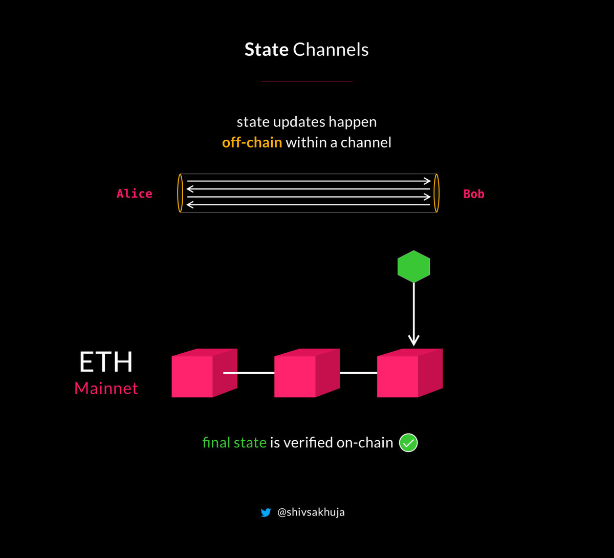 ETH L2 Scaling | Momentum 6