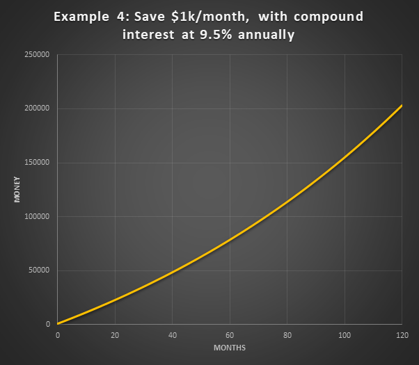 Some Thoughts on Compound Interest | Arya Tasbihi