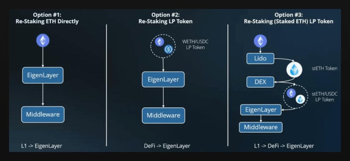 EigenLayer Ecosystem Overview | Foxi 🦊