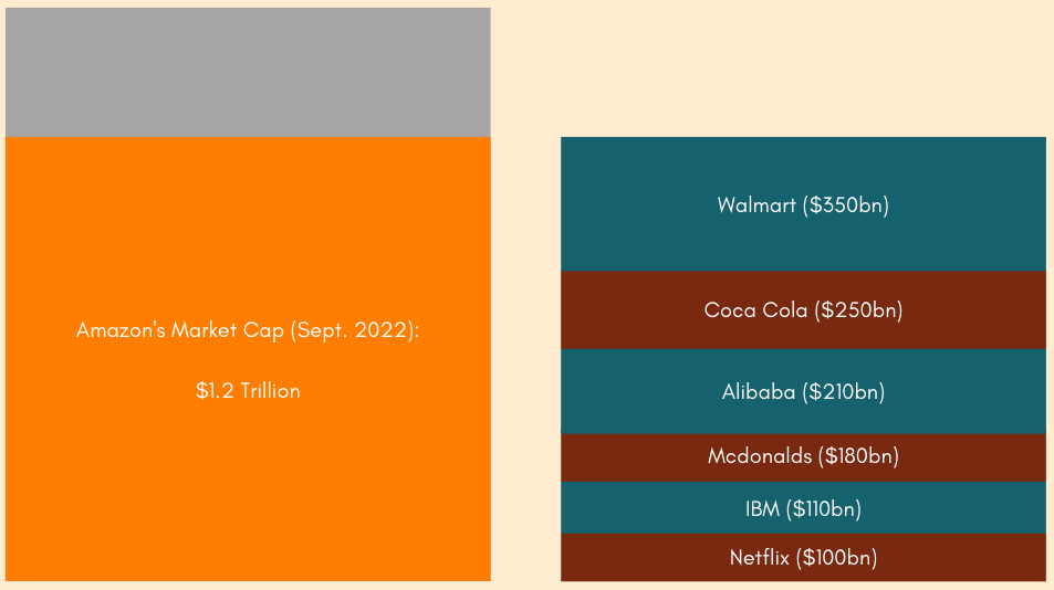 The Size of Amazon | Max Ascolani