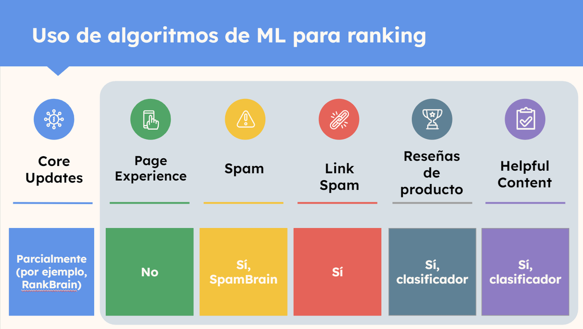 uso de algoritmos de machine learning en los updates de google