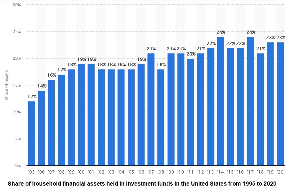 Share of household asset