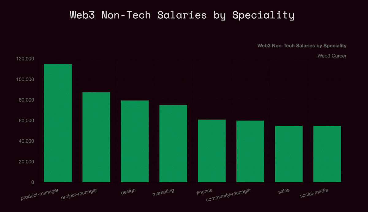 How much money can you make working in web3? | Shiv